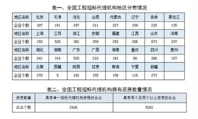 住建部公布2018年工程招标代理机构统计公报