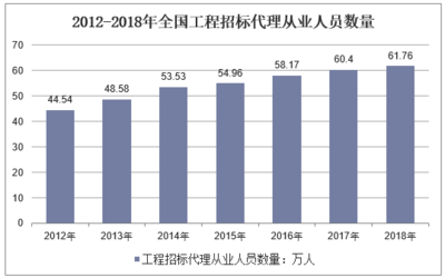 2019年中国工程招标代理行业运行现状及未来趋势分析,代理服务全面多元化「图」
