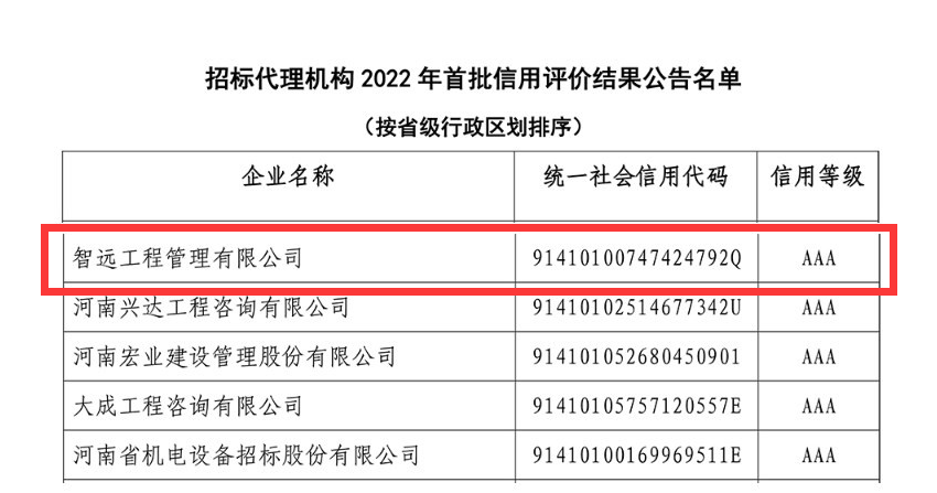 热烈祝贺智远公司荣获中国招标投标协会2022年招标代理机构信用评价AAA等级